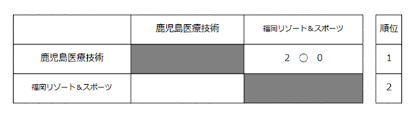 第27回全国専門学校バレーボール選手権大会九州ブロック予選 結果