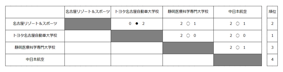 第27回全国専門学校バレーボール選手権大会東海ブロック予選 結果