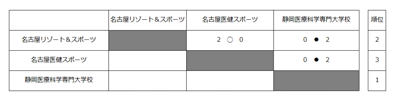 第27回全国専門学校バレーボール選手権大会東海ブロック予選 結果