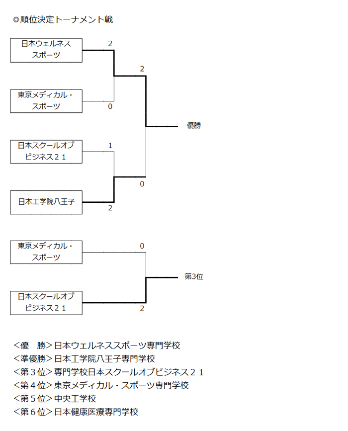 第27回全国専門学校バレーボール選手権大会関東ブロック予選 結果3