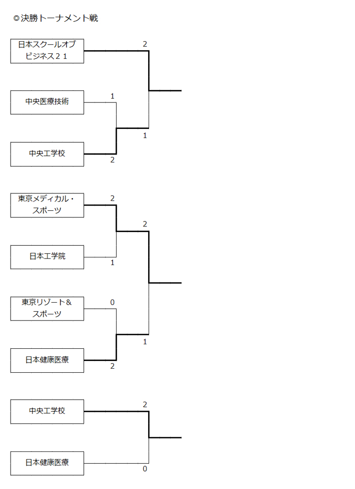 第27回全国専門学校バレーボール選手権大会関東ブロック予選 結果2