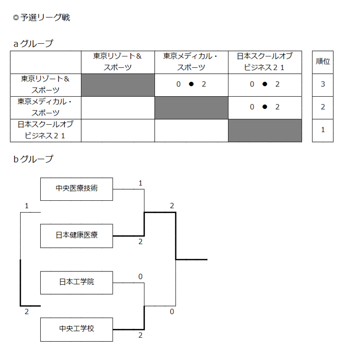 第27回全国専門学校バレーボール選手権大会関東ブロック予選 結果1