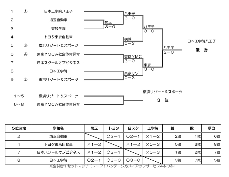 第36回東京都専門学校夏季総合テニス大会（団体戦） 結果