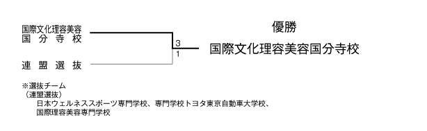 第42回東京都専門学校卓球選手権大会（団体戦） 結果