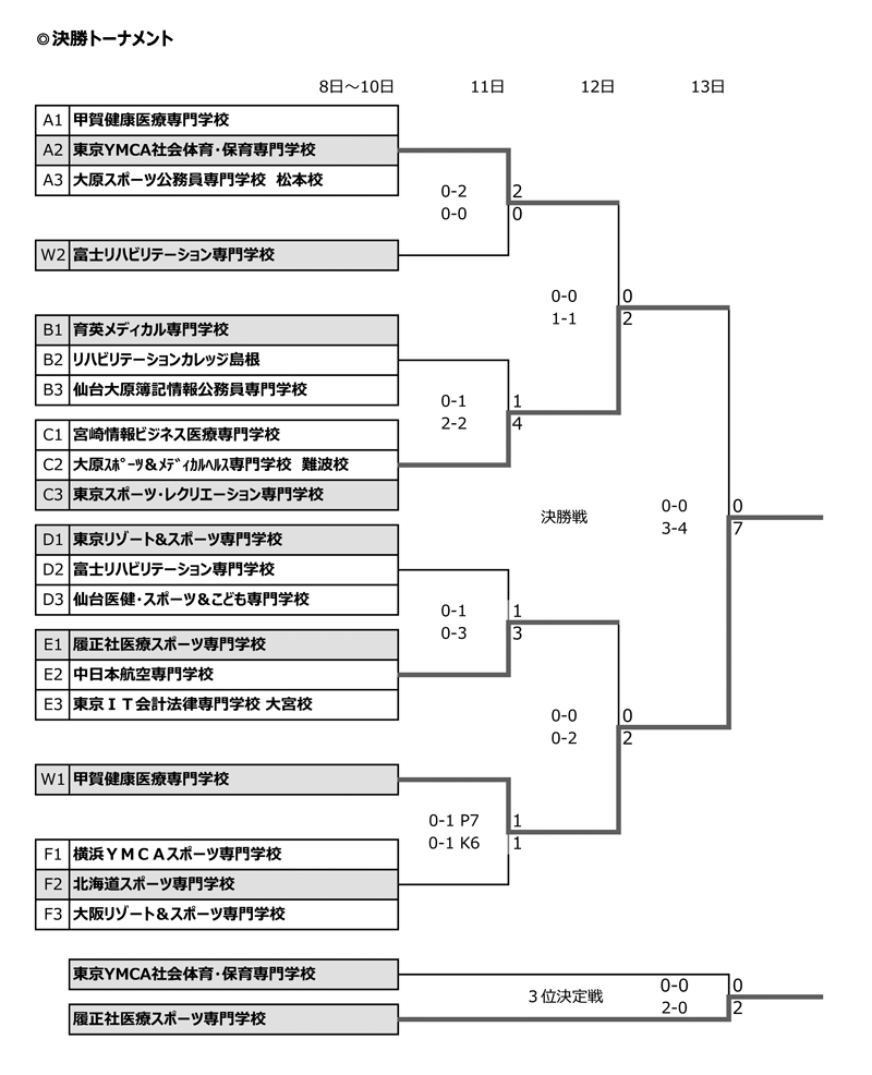 第28回全国専門学校サッカー選手権大会 結果2