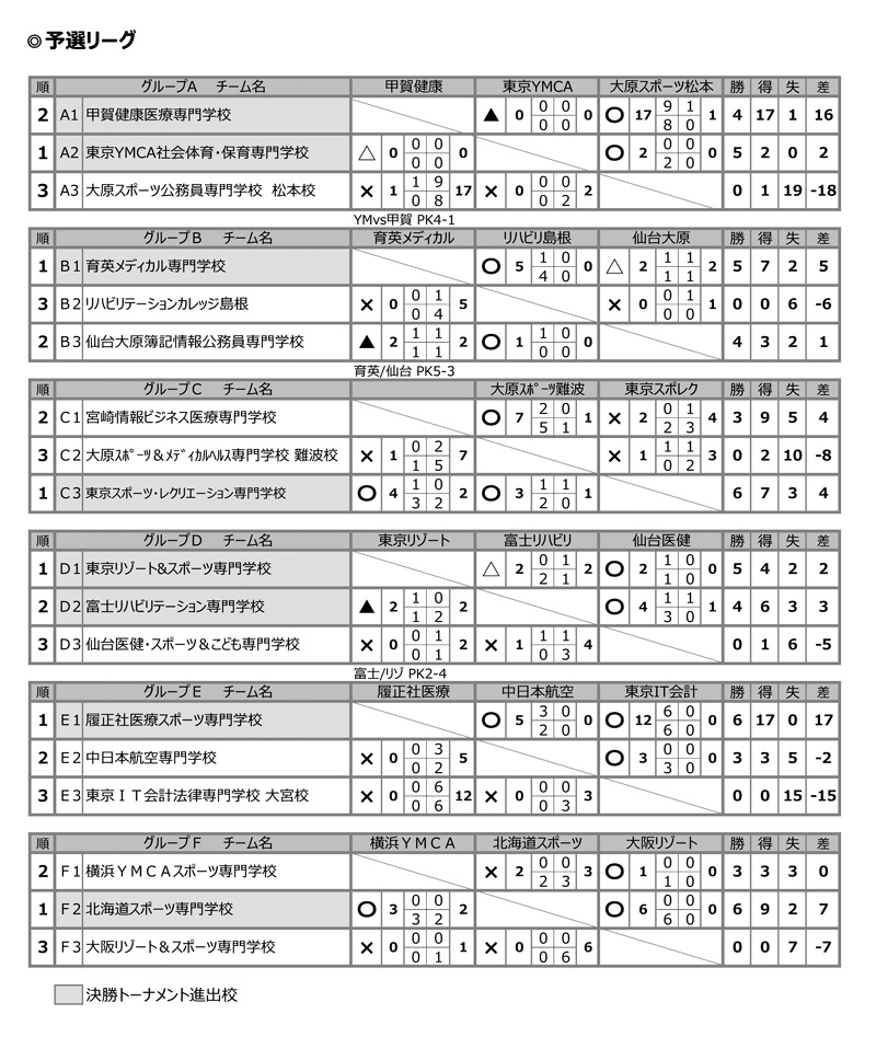 第28回全国専門学校サッカー選手権大会 結果1