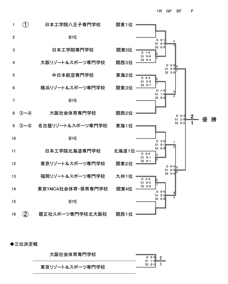 第18回全国専門学校テニス選手権大会（団体戦） 結果