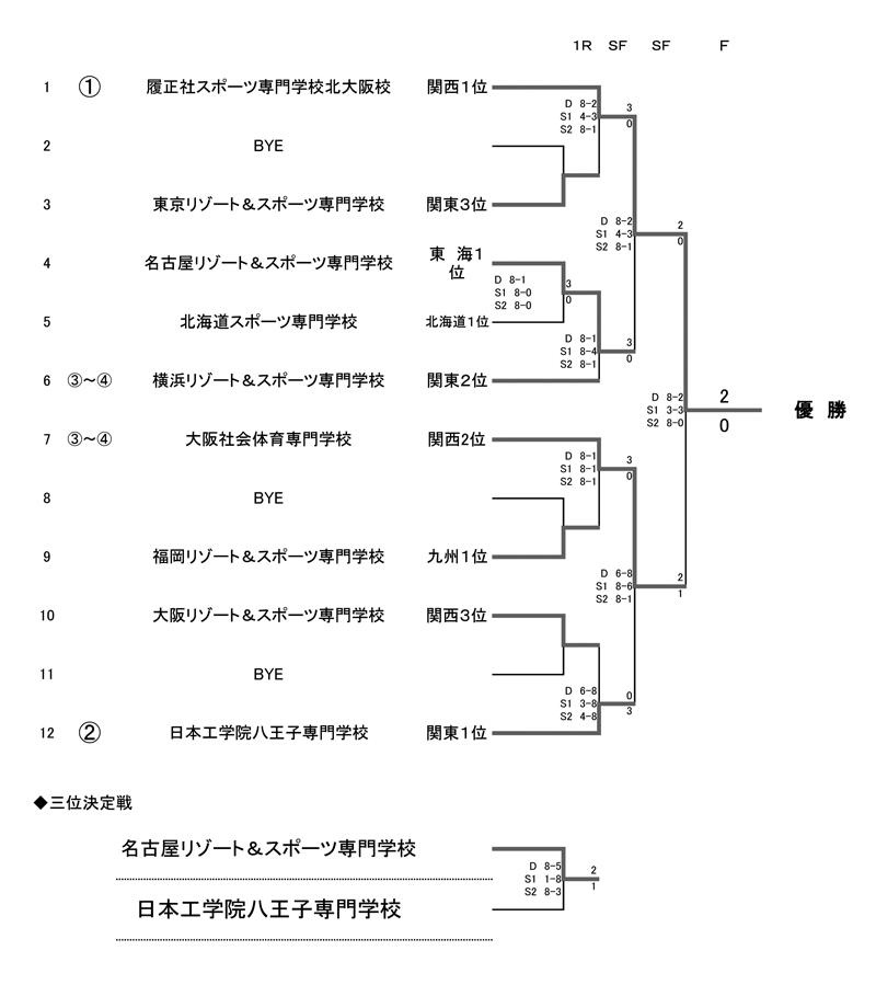 第18回全国専門学校テニス選手権大会（団体戦） 結果