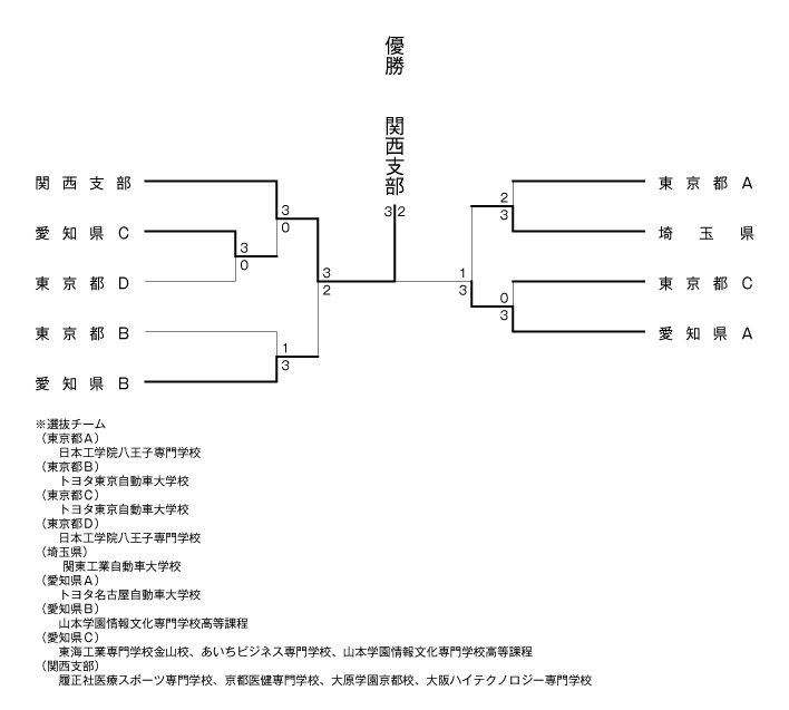 第34回全国専門学校卓球選手権大会（団体戦） 結果