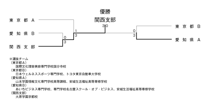 第34回全国専門学校卓球選手権大会（団体戦） 結果