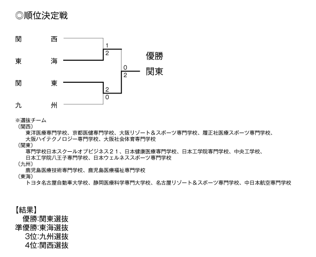 第25回全国専門学校バレーボール選抜優勝大会 結果2