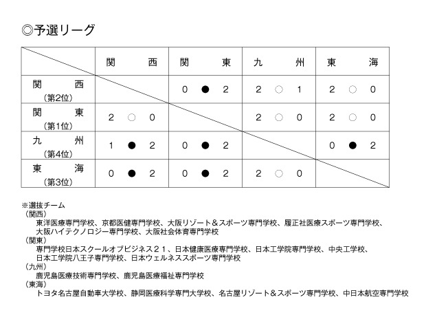 第25回全国専門学校バレーボール選抜優勝大会 結果1