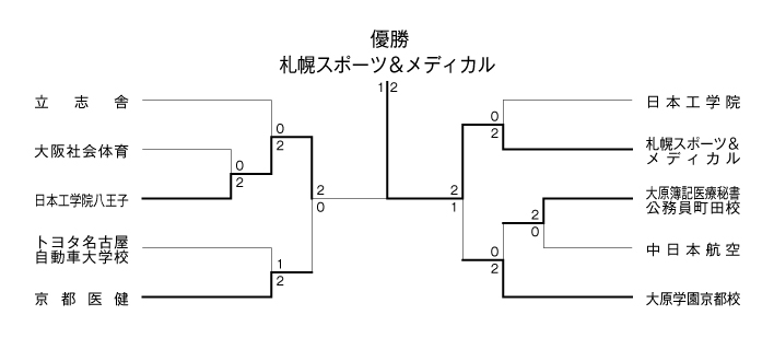 第6回全国専門学校バドミントン選手権大会（団体戦） 結果