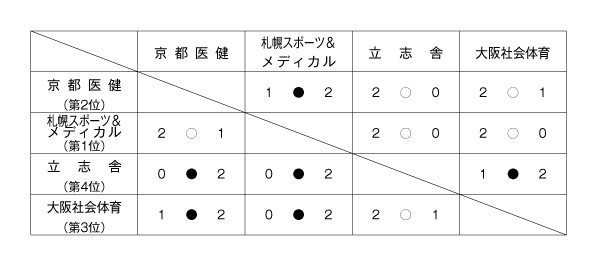 第6回全国専門学校バドミントン選手権大会（団体戦） 結果