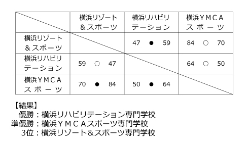 第24回全国専門学校バスケットボール選手権大会神奈川県予選 結果