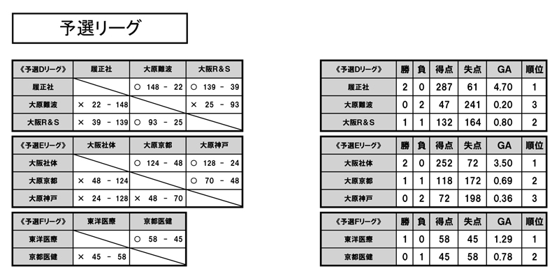 第24回全国専門学校バスケットボール選手権大会関西予選（第25回関西専門学校バスケットボール選手権大会） 結果1