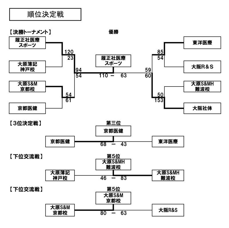 第24回全国専門学校バスケットボール選手権大会関西予選（第25回関西専門学校バスケットボール選手権大会） 結果2