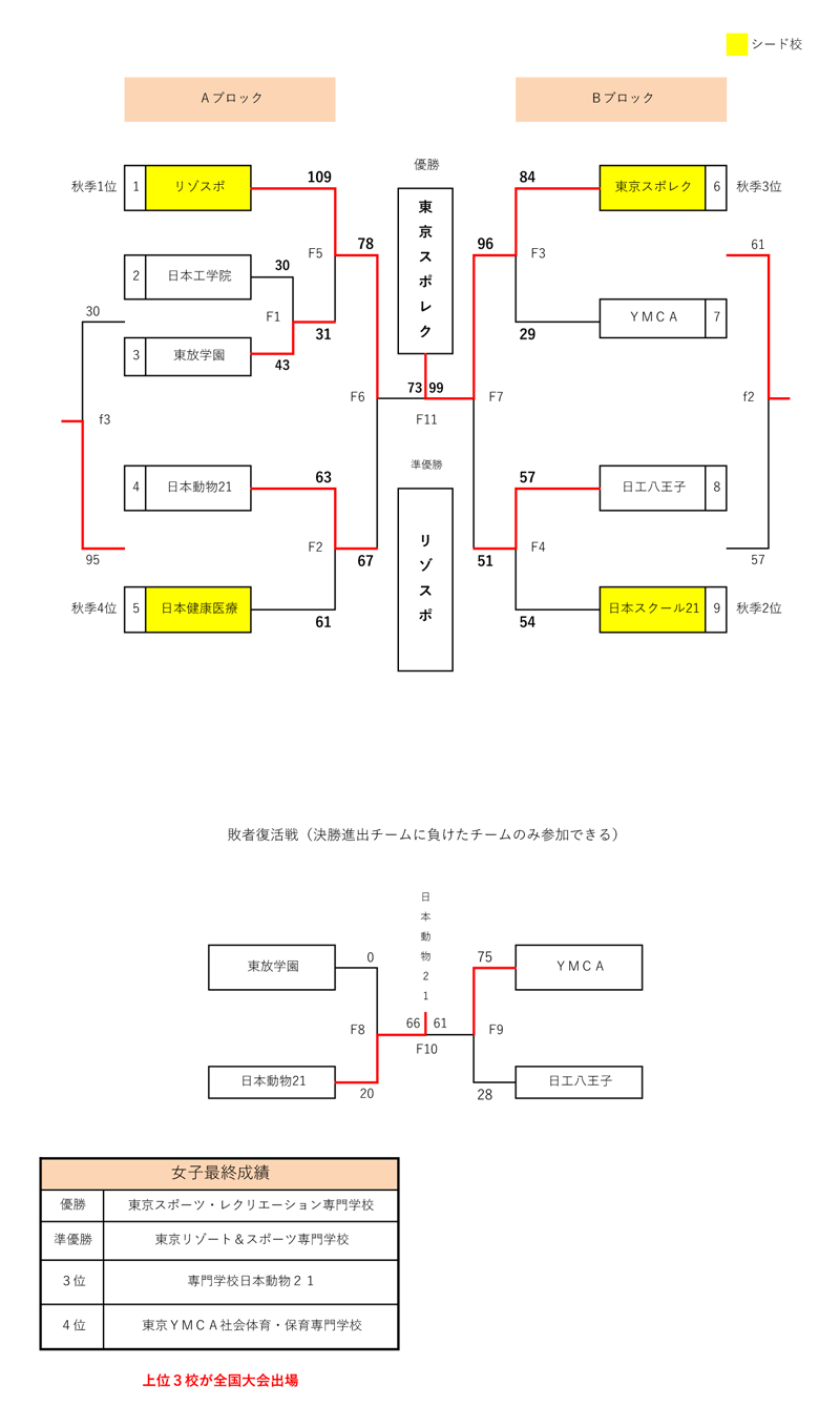 第24回全国専門学校バスケットボール選手権大会東京都予選（2019年度東京都専門学校バスケットボール選手権大会） 結果