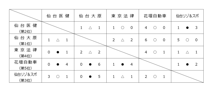 2019年度宮城県専修学校各種学校連合会杯サッカー大会 結果