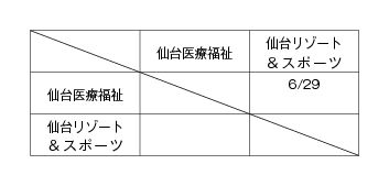 第17回全国専門学校バレーボール選手権大会東北ブロック予選 組み合わせ