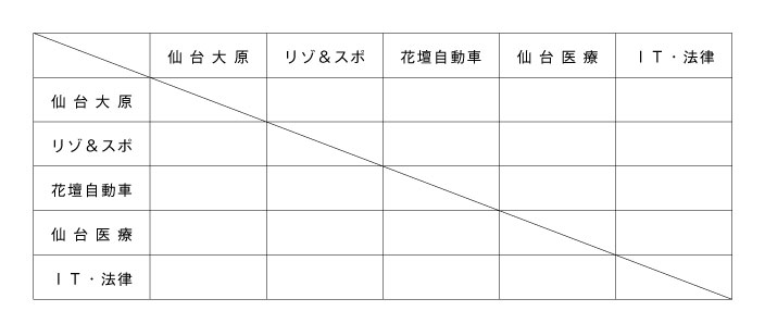 平成20年度宮城県専修学校各種学校連合会杯サッカー大会 組み合わせ