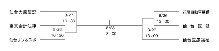 第18回全国専門学校サッカー選手権東北大会トーナメント 組み合わせ
