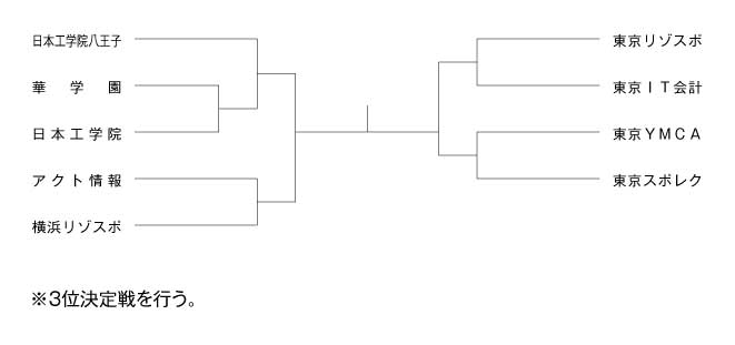 第26回東京都専門学校夏季総合テニス大会（団体戦A） 組み合わせ