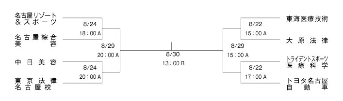 第18回愛知県専門学校夏季サッカー選手権大会 組み合わせ