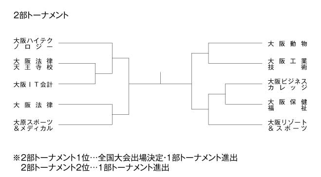 第18回関西専門学校テニス大会（団体戦） 組み合わせ2