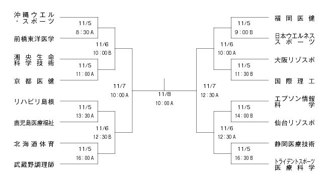 第19回全国専門学校軟式野球選手権大会 組み合わせ