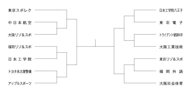 第5回全国専門学校テニス選手権大会（団体戦） 組み合わせ