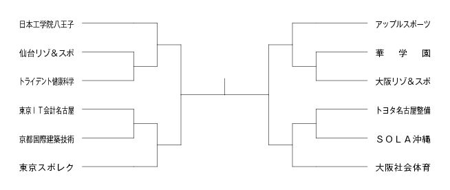 第4回全国専門学校テニス選手権大会（団体戦） 組み合わせ