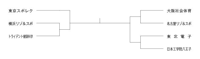 第5回全国専門学校テニス選手権大会（団体戦） 組み合わせ