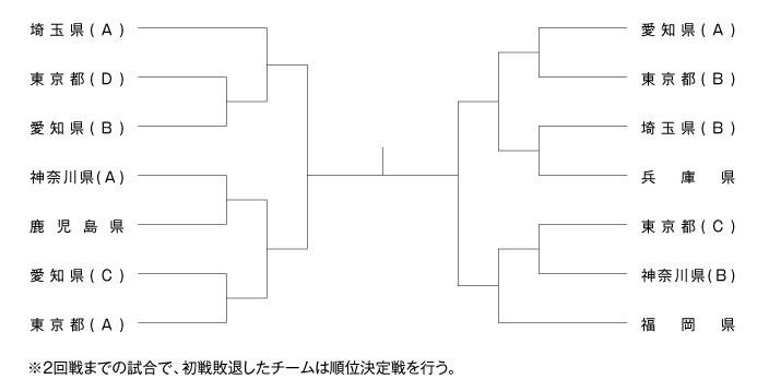 第22回全国専門学校卓球選手権大会（団体戦） 組み合わせ1