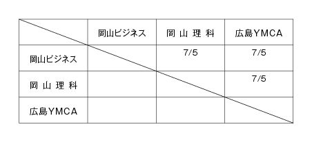 第13回全国専門学校バスケットボール選手権大会中国ブロック予選 組み合わせ