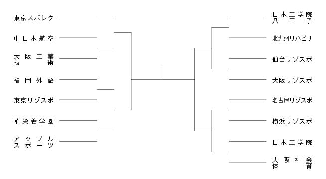 第6回全国専門学校テニス選手権大会（団体戦） 組み合わせ