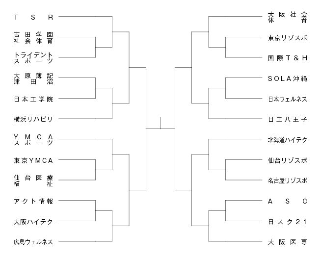 第11回全国専門学校バスケットボール選手権大会 組み合わせ