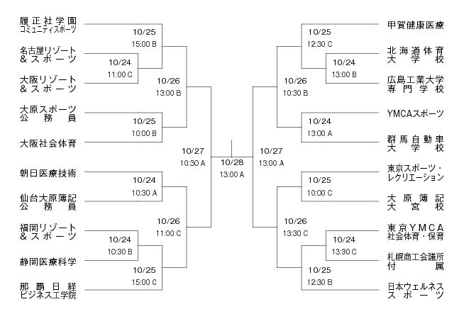 第17回全国専門学校サッカー選手権大会 組み合わせ