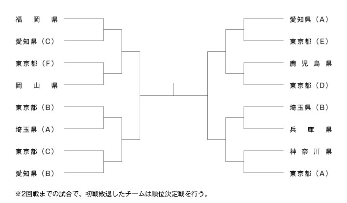 第23回全国専門学校卓球選手権大会（団体戦） 組み合わせ1