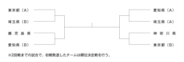 第23回全国専門学校卓球選手権大会（団体戦） 組み合わせ1