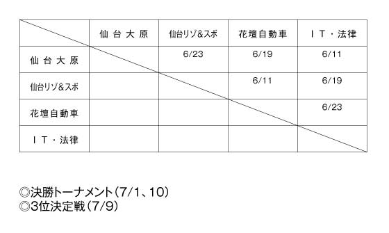 平成21年度宮城県専修学校各種学校連合会杯サッカー大会 組み合わせ