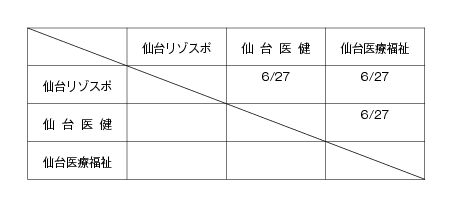 2009年度東北専門学校バスケットボール選手権大会 組み合わせ