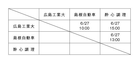 平成21年度全国専門学校バスケットボール選手権大会中国ブロック予選会 組み合わせ