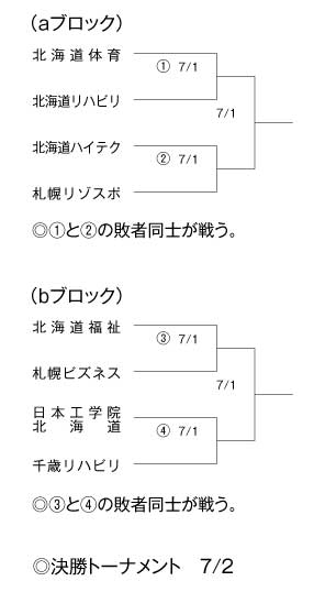 第18回全国専門学校バレーボール選手権大会北海道ブロック予選 組み合わせ