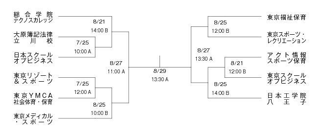 第19回全国専門学校サッカー選手権大会東京地区予選会 組み合わせ