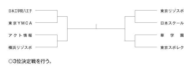 第27回東京都専門学校夏季総合テニス大会（団体戦A） 組み合わせ