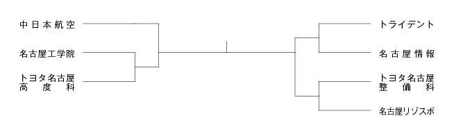 平成21年度夏季東海地区専門学校テニス選手権大会（団体戦） 組み合わせ
