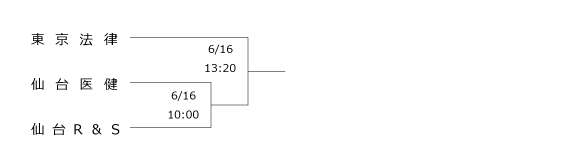 第24回全国専門学校バスケットボール選手権大会東北ブロック予選 組み合わせ