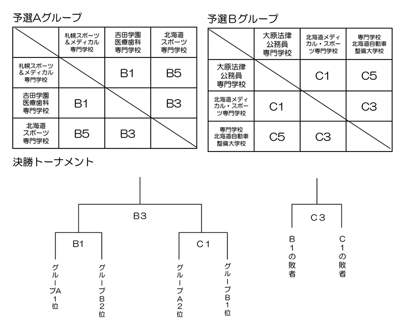 第24回全国専門学校バスケットボール選手権大会北海道予選 組み合わせ1