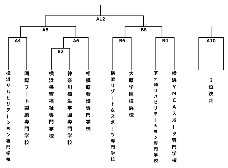 第28回神奈川県専門学校体育大会（バスケットボール） 組み合わせ1